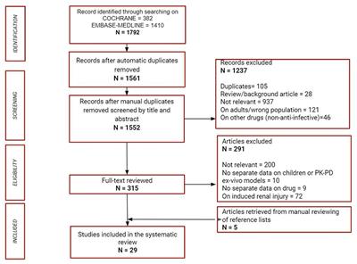 Anti-infective Medicines Use in Children and Neonates With Pre-existing Kidney Dysfunction: A Systematic Review